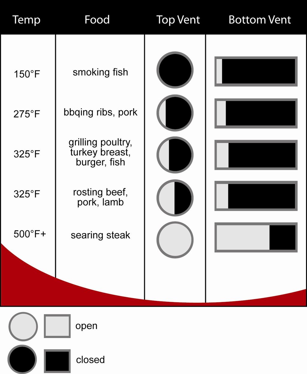 First Use Primo Preparation Time Guide The following meat temperatures are given as approximations. Experience is your best guide.