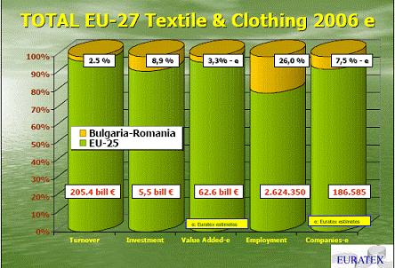 cene tekstilij povečale za 5 odstotkov, pri oblačilih pa za 2,3 odstotke. Le-to pa ustvarja še dodatne Evropske unije, kakor tudi na domače proizvajalce.