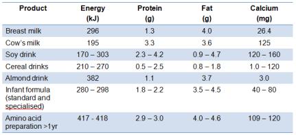 Macro- and micronutrient (Christie, Hine, Parker, & Burks, 2002) deficiencies Short stature (Mehta, Groetch, & Wang, 2013) Faltering growth (Meyer, De Koker et al.