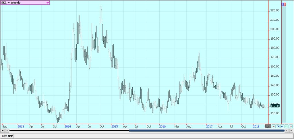 Weekly London Robusta Coffee Futures Sugar: Futures were lower for the week in both New York and London.