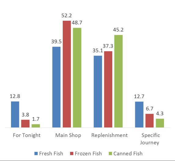 Kantar World Panel June 2016 Seafood Information Fact Sheet: Frozen Seafood in Multiple Retail 2017 September 2017 The Seafood Shopper For seafood the shopper is usually also the consumer, although,