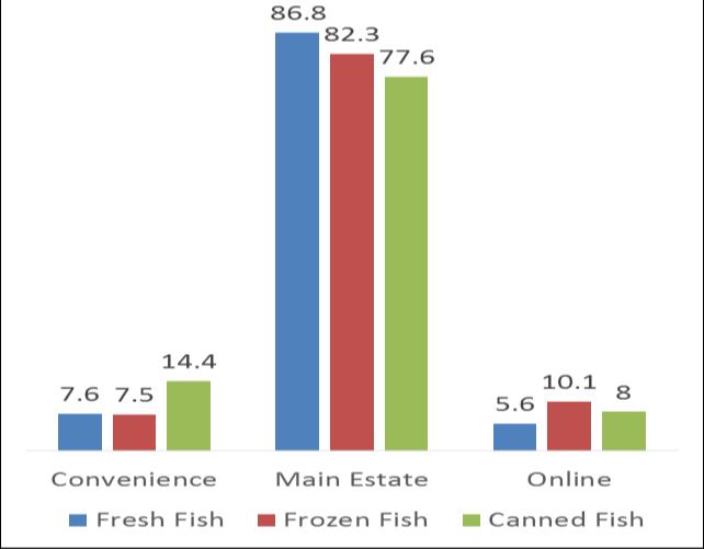 Shopper misconceptions are at the heart of continued growth of chilled seafood and the decline of frozen seafood. Shoppers and consumers perceive chilled and frozen seafood very differently.