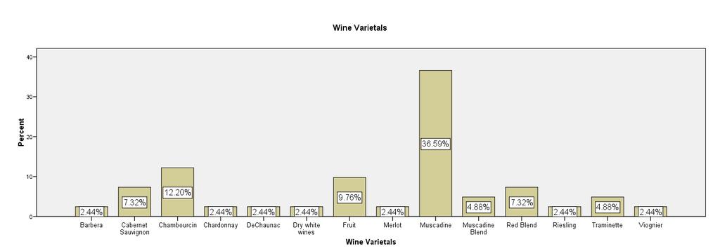 Percentage of Wineries Reporting Top Wine