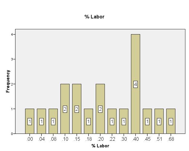 North Carolina Winery Labor Expenses as a Percent of Wine Sales Full of