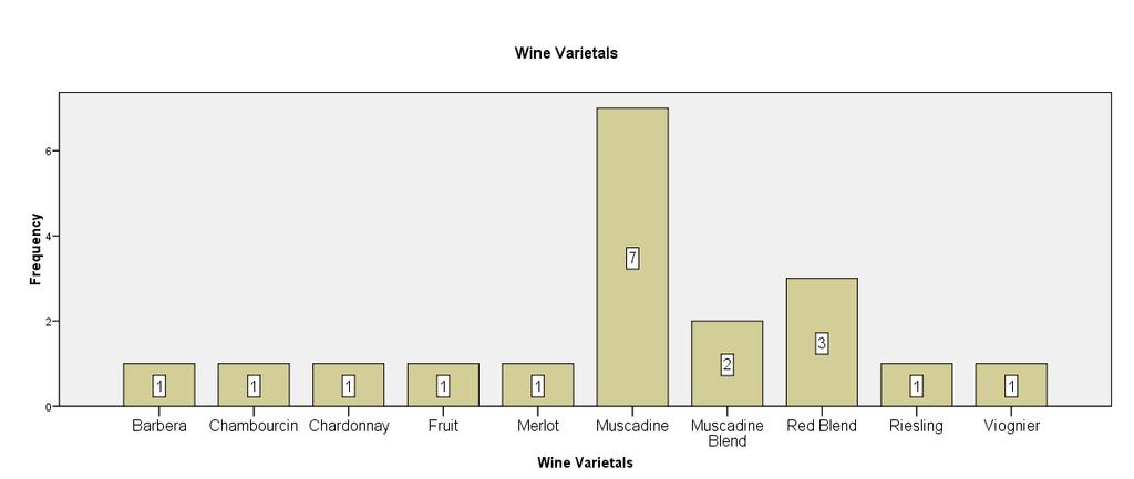 Varietal Boutique Wineries