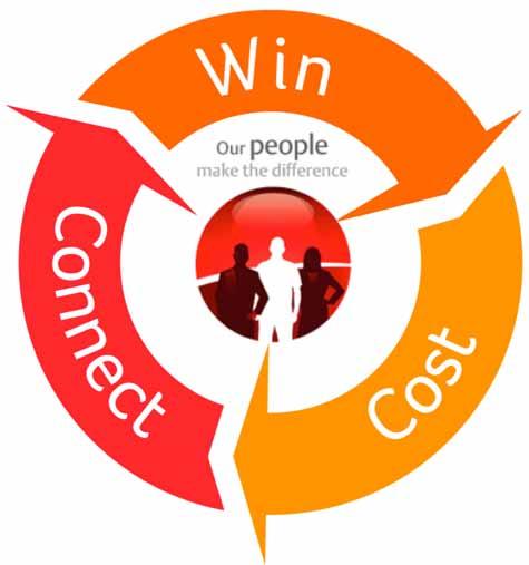 One company one culture one common set of business practices What defines us Ownership culture Cost-connect-win Group-wide best practices Topline