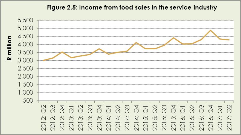 The quarter-to-quarter income from food sales registered an improved negative growth of 1,0%, following a contraction of 10,9% in the previous quarter.