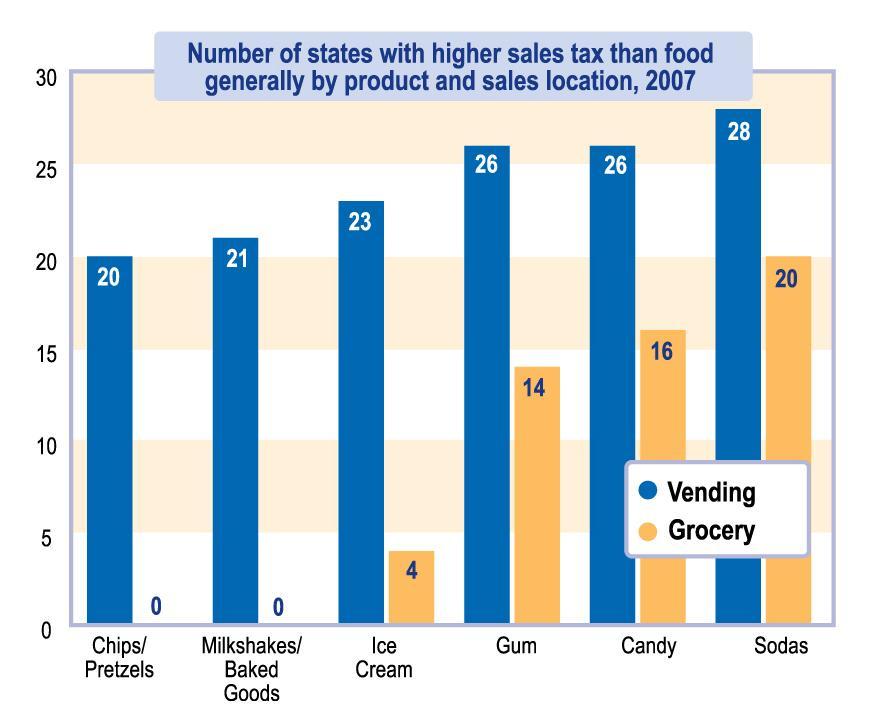 States With Sales Taxes on Sodas and Snack Foods