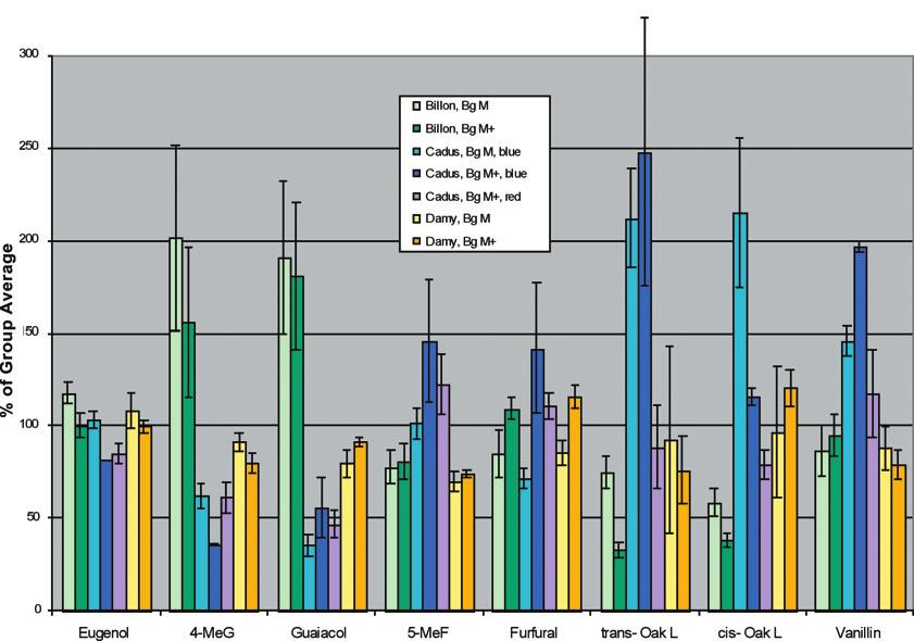 Figure 2 Bar Charts Billon, Cadus, Damy Nevers, 3 year air-dried, Burgundy export