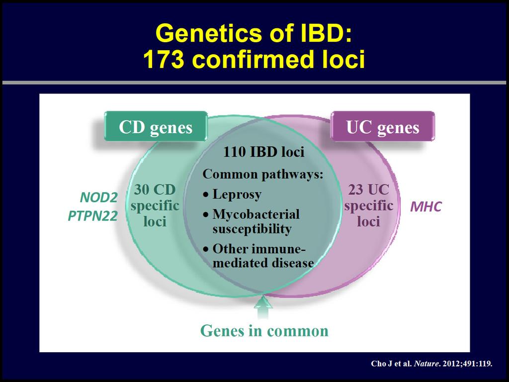 Science 2012 GWAS and GI disorders Several in Inflammatory Bowel Disease Almost 200 genes involved
