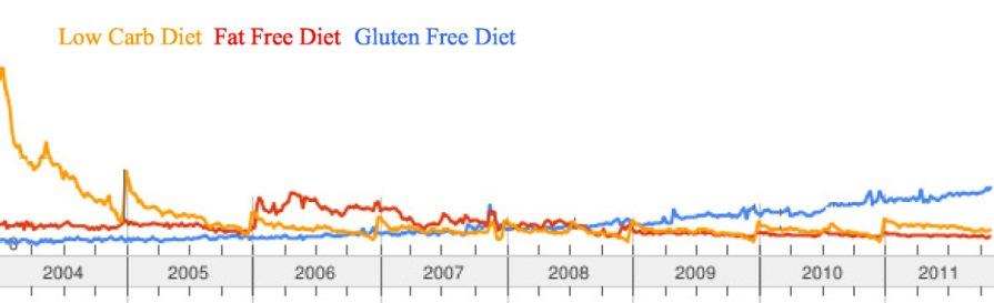 Gluten-free market Europe vs US US trends 2004-2011 US