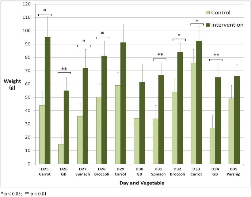 Results Fig. 3. Mean (SEM) vegetable intakes recorded each day in the laboratory (D25, 26, 33, 34, 35) and at home (D27, 28, 29, 30, 31, 32).
