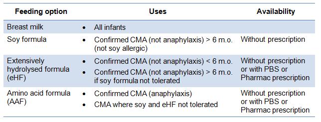 Feeding options for infants with confirmed CMA