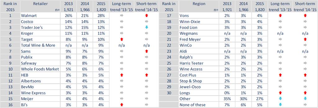 Most frequented retailers (n=1,981) The table below shows the proportion of regular wine drinkers who had bought wine from the list of 30 retailers in the past 6 months.