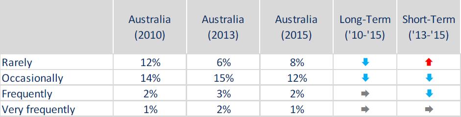 Usage and consumption of Australian wine 26% of USA wine drinkers have consumed Australian wine in the past 6 months Australia has the 6 th highest proportion of loyal wine drinkers, the same as