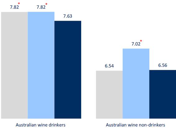 Quality perceptions from non-drinkers have declined in the short-term