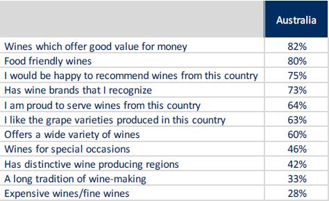 Attitudes towards Australian wine Australian wine stands out from other countries for offering value for money; 82% of USA
