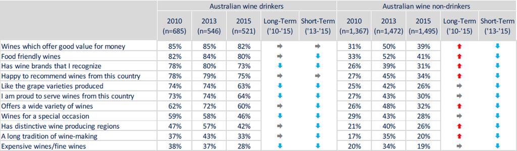 Although Australian wine non-drinkers have grown in numbers, their favourable associations with Australian wines have