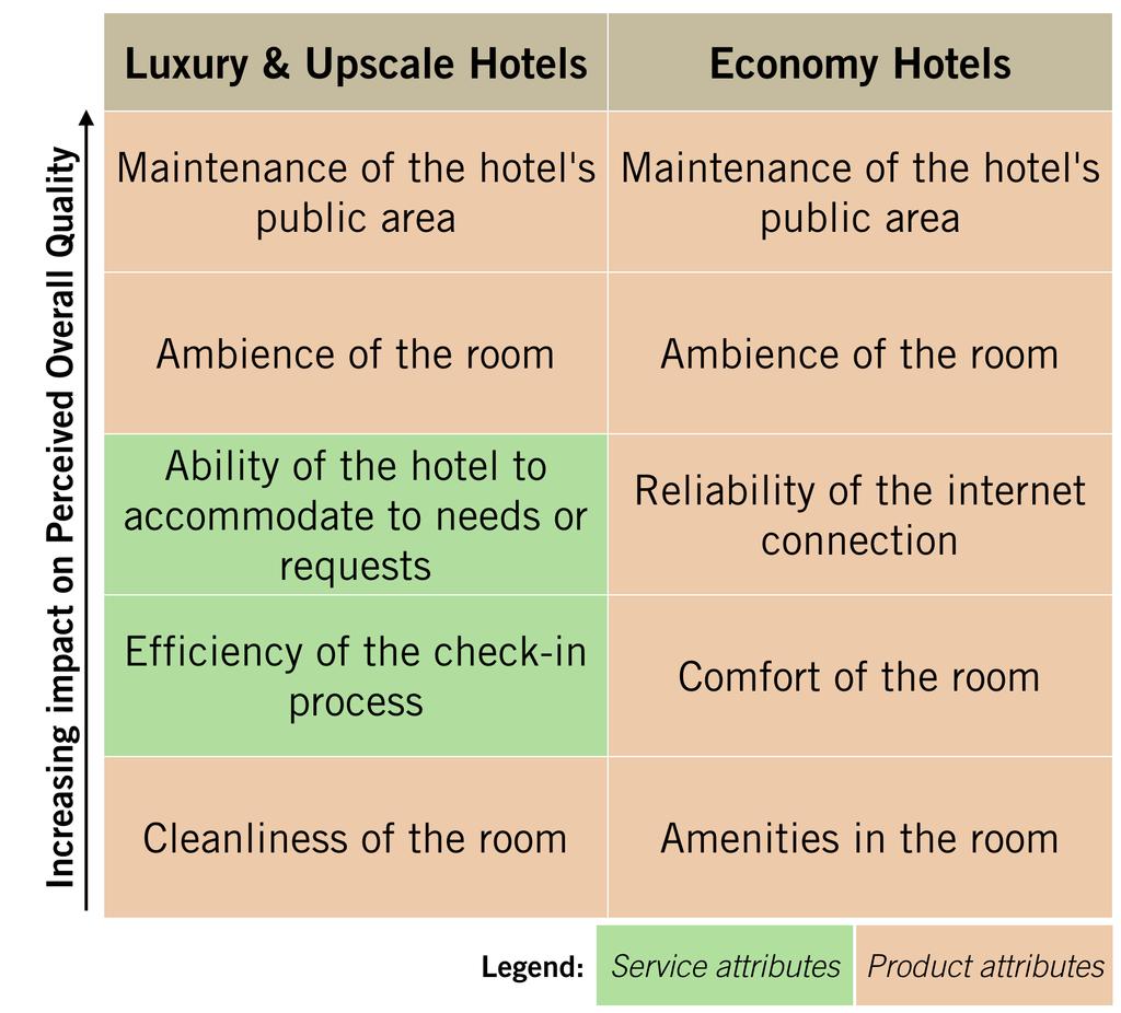 THIRD QUARTER KEY FINDINGS Service A Key Driver of Perceived Quality For Luxury and Upscale Hotels Comparing the Luxury and Upscale Hotels category and Economy Hotels category, it was observed that