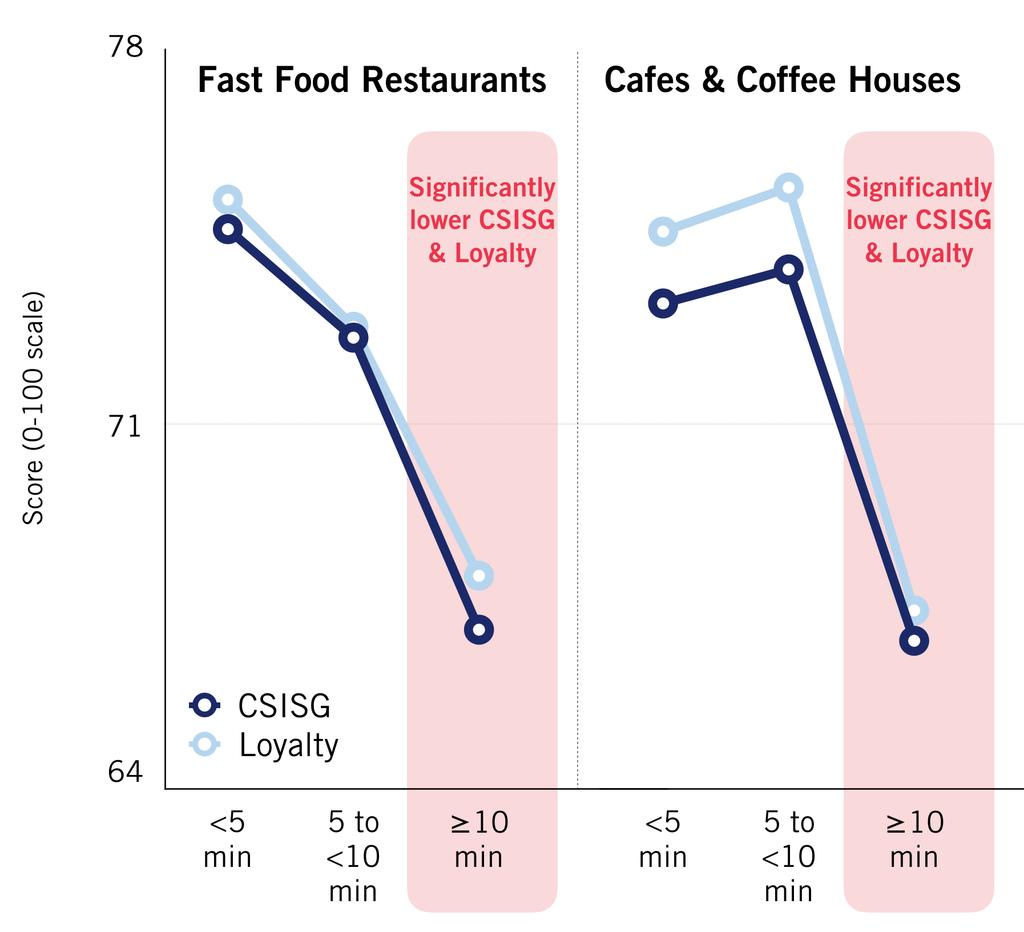 Longer Waiting Times Associated With Lower Satisfaction And Loyalty Within the Fast Food Restaurants and Cafes & Coffee Houses sub-sectors, Customer Satisfaction and Loyalty scores were found to be