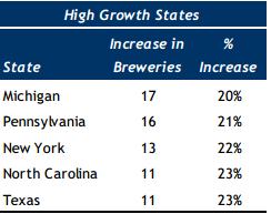 of Breweries in U.S.