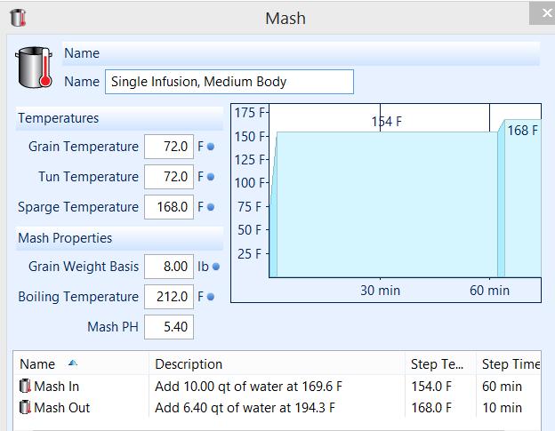 A mash profile captures the mash step temperatures, times and sparge process