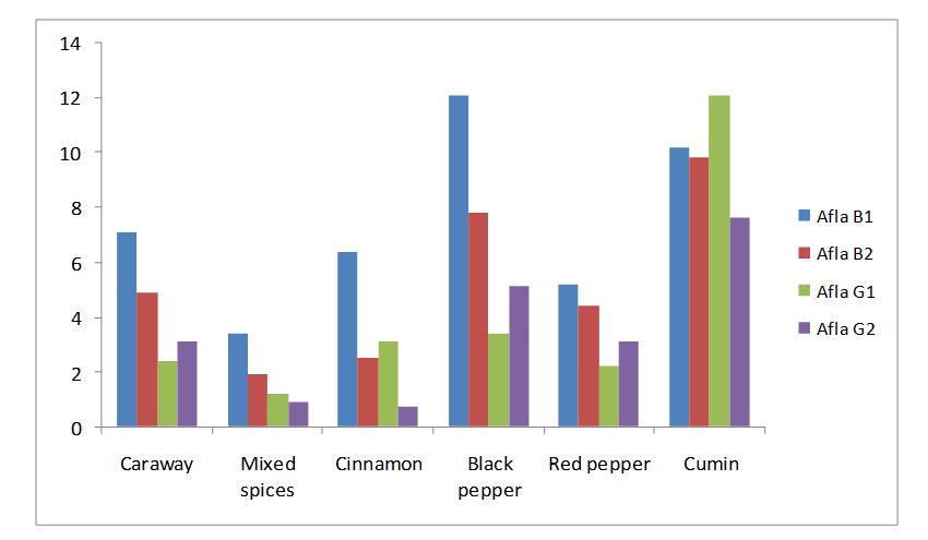 Figure.1 Average concentration of aflatoxins (µg/kg) in the different kinds of spices Figure.