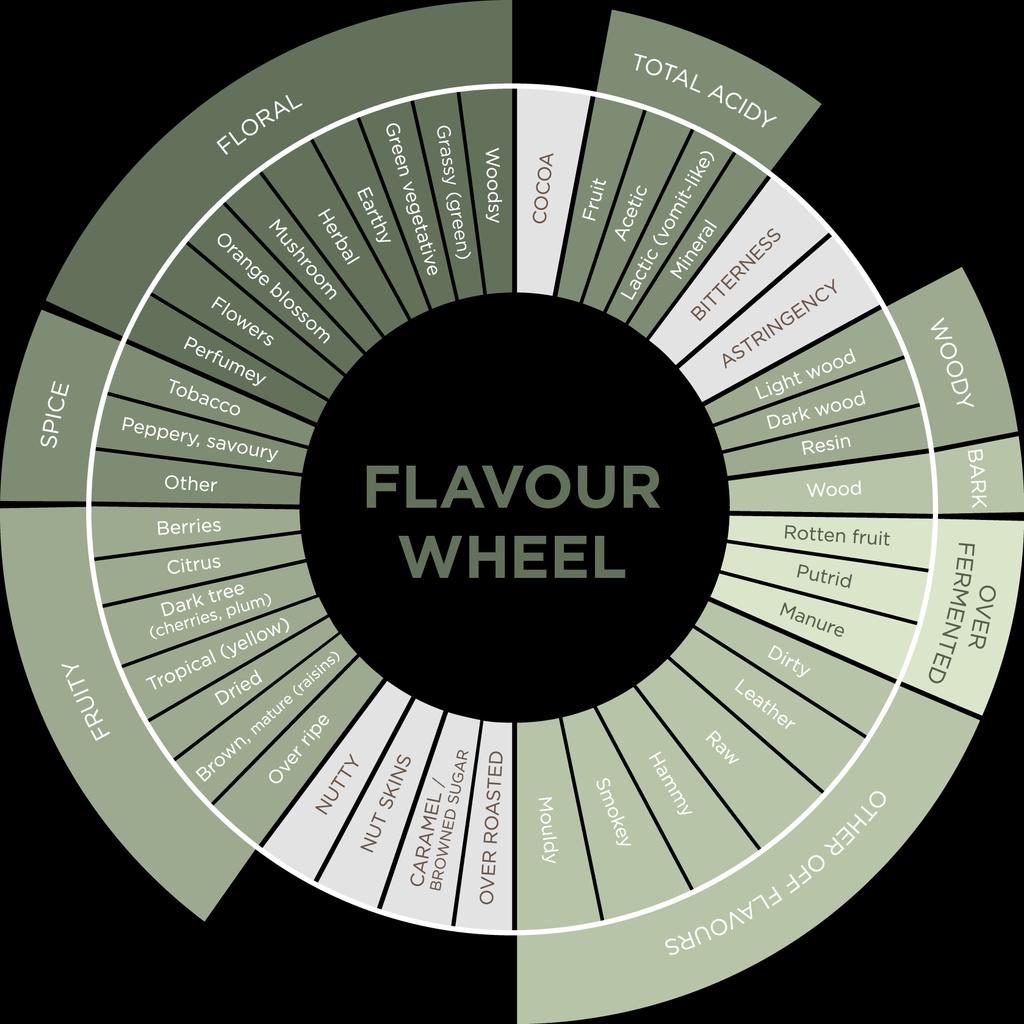 Cocoa Liquor and Chocolate Flavour Wheel CAOBISCO/ECA/FCC, (2015).
