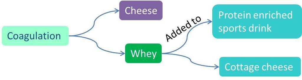 How is cheese made?