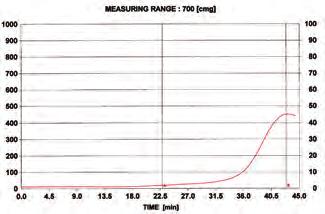 Amylograph 700 PNW Wheat Amylograph Peak Viscosity 3 Year Averages by Zone 600 North Zone BU 500