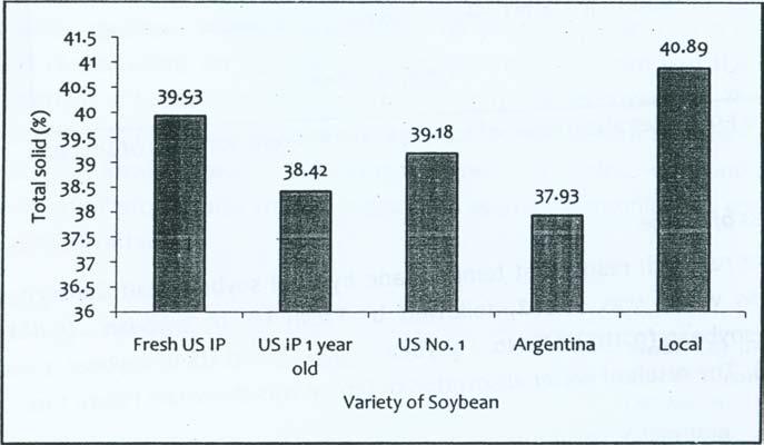 I-Evaluation of Soybean Varieties on Production and Quality of Tempe No. 1 soybean (39.18%), US IP soybean 1 year old (38.42%) and the lowest one was Argentina soybean (37.93%).