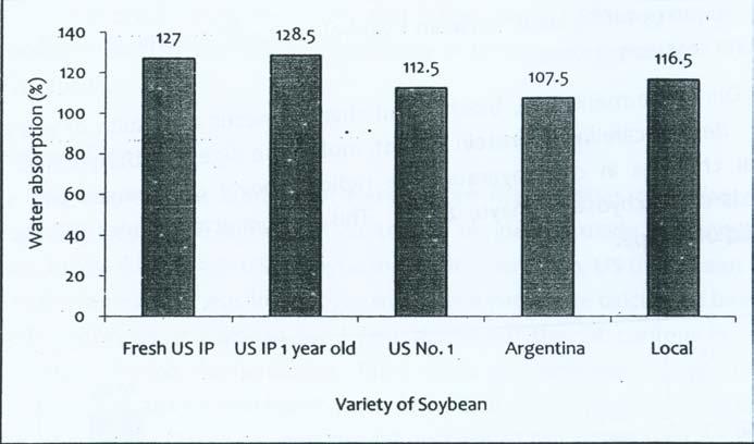 by local soybean had the biggest weight loss which was 10.66%, followed by Fresh US IP soybean (9.