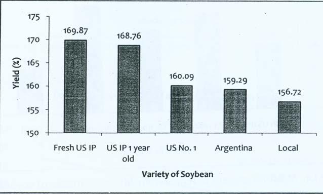 1 soybean, Argentina soybean, and the lowest one was local soybean. Storage of the bean for 1 year did not affect the yield of tempe. Figure 1.2.