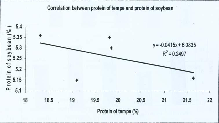 Local soybean that provided lowest yield of tempe, has the highest protein content of tempe.