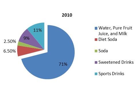 Figure 1: Beverage Vending Machine Content Percentages - 2004 compared to 2010 Table 2 presents the findings from surveying the contents of the snack machines.