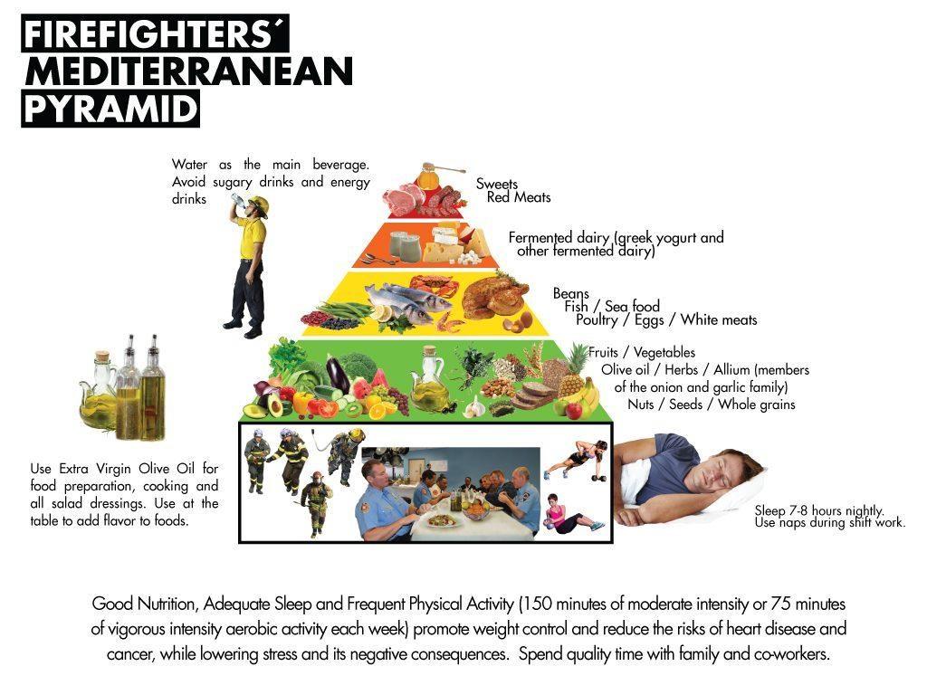 Firefighters Mediterranean Pyramid "Feeding America s Bravest: Firefighters Mediterranean Diet Intervention Pyramid"