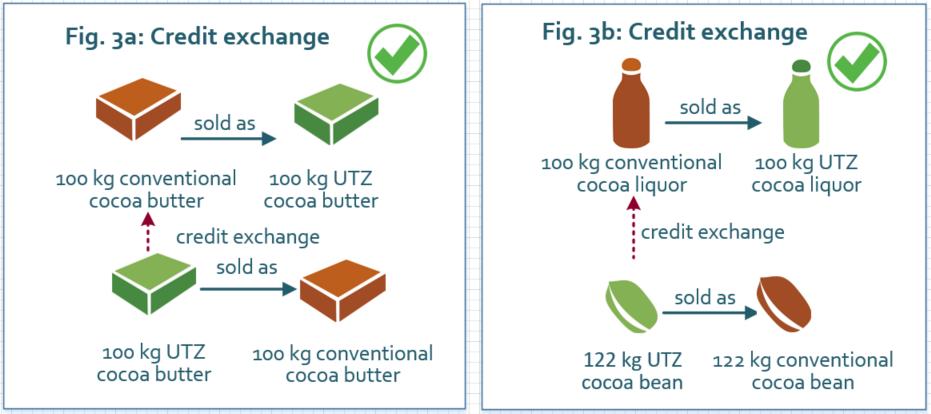 6. Mass balance The following chapter describes mass balance (MB) in further detail, including rules and limitations which apply to MB cocoa products.
