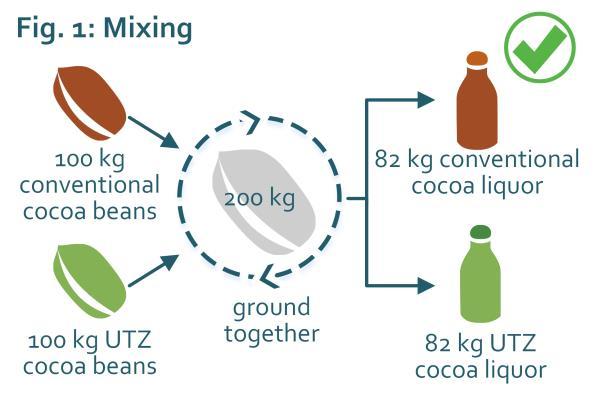 UTZ MB claim does not exceed the volume of UTZ cocoa purchased (considering conversion rates) (Figure 1).
