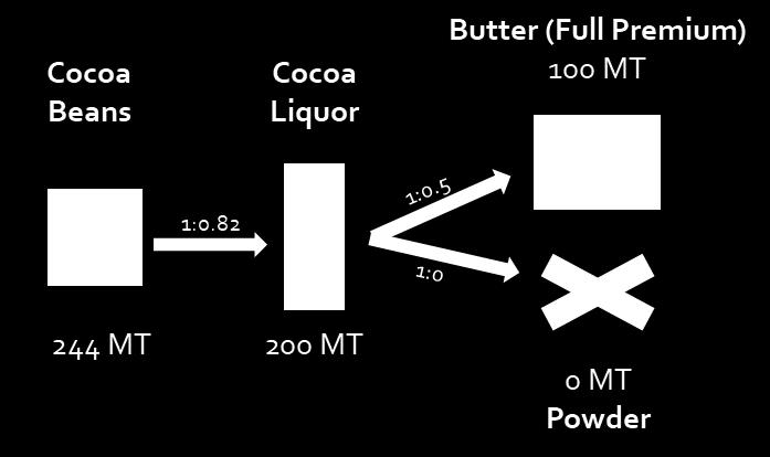 Credit exchange from cocoa nibs to cocoa liquor will still be 1:1. 7.