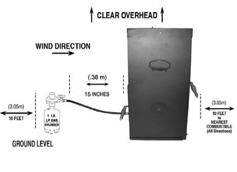PLACEMENT INSTRUCTIONS WIND DIRECTION CLEAR OVERHEAD Figure 1 15 INCHES 10 FEET (3.05m) GROUND LEVEL 1 LB. LP GAS CYLINDER (.38m) 10 FEET (3.
