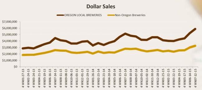Brewers in Dollar Sales Source: IRI InfoScan IRI
