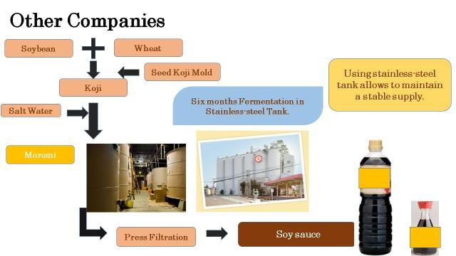 How to Manufacture Soy sauce Utilizing traditional