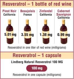 You would need to drink around 1,000 bottles of red wine a day to get enough Resveratrol to be of benefit The contribution percentage of resveratrol to the antioxidant activity of red wine was less