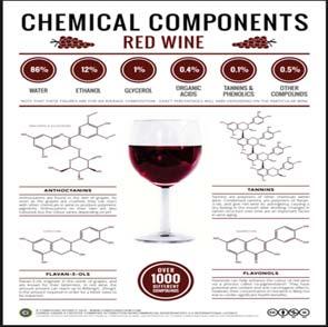 composition of Wine? Red Wine Making Basics Water 85-90% Ethanol preserve, flavor enhancer 7-14% Sugars sweetener, flavor enhancer 0.1-15% Glycerol ~ 1% Acids Organic, inorganic; crisp sour 0.