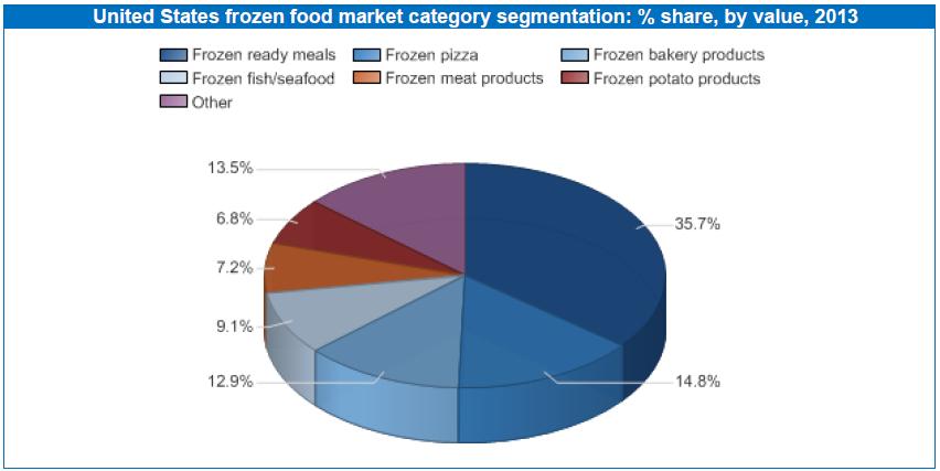 Specialty Food Industry Frozen Source: