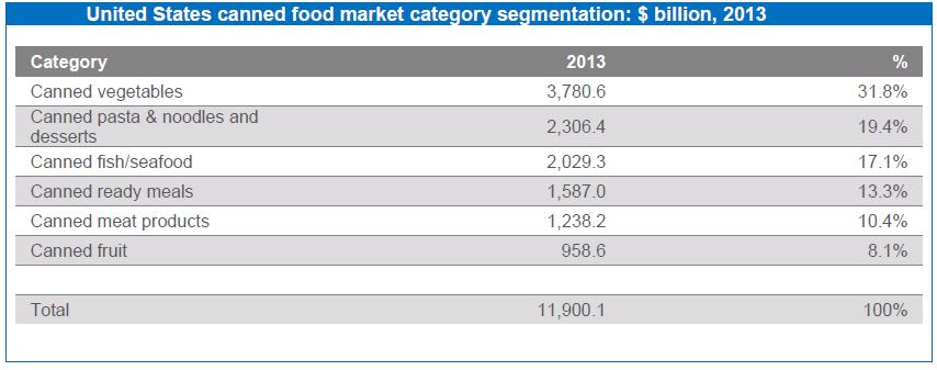 Specialty Food Industry Canned Source: