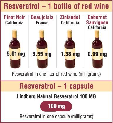 You would need to drink around 1,000 bottles of red wine a day to get enough Resveratrol to be of benefit The contribution percentage of resveratrol to the antioxidant activity of red wine was less