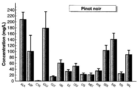 Nitrogen Management in the Vineyard Ammonia, arginine, proline: largest variance Amino acid