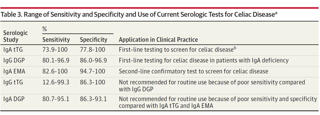 Serological Tests For Celiac Disease