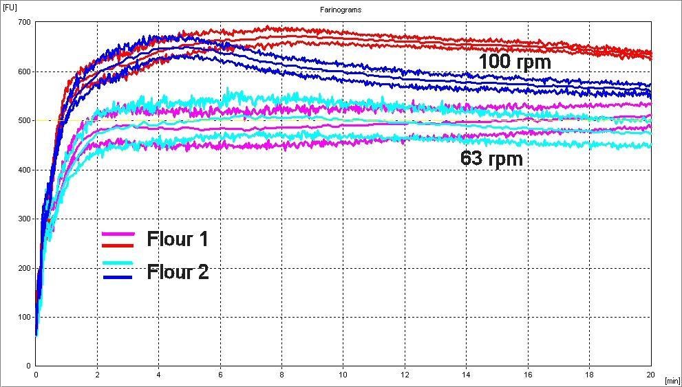 Brabender Farinograph -AT software options Different kneading intensities Standard speed 63 min -1 Both flours have nearly the same quality Problems in the production of